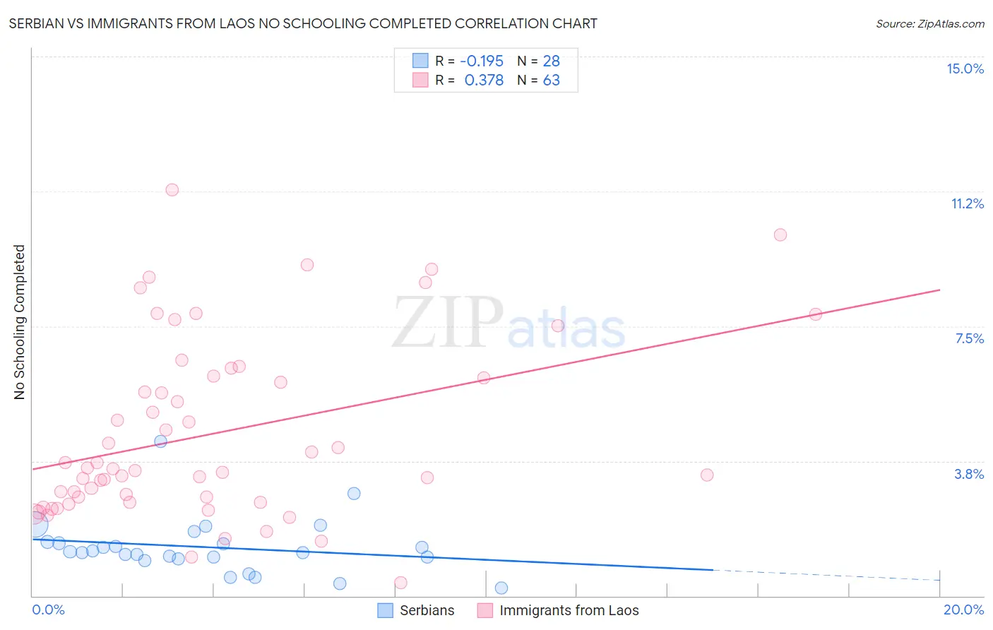 Serbian vs Immigrants from Laos No Schooling Completed