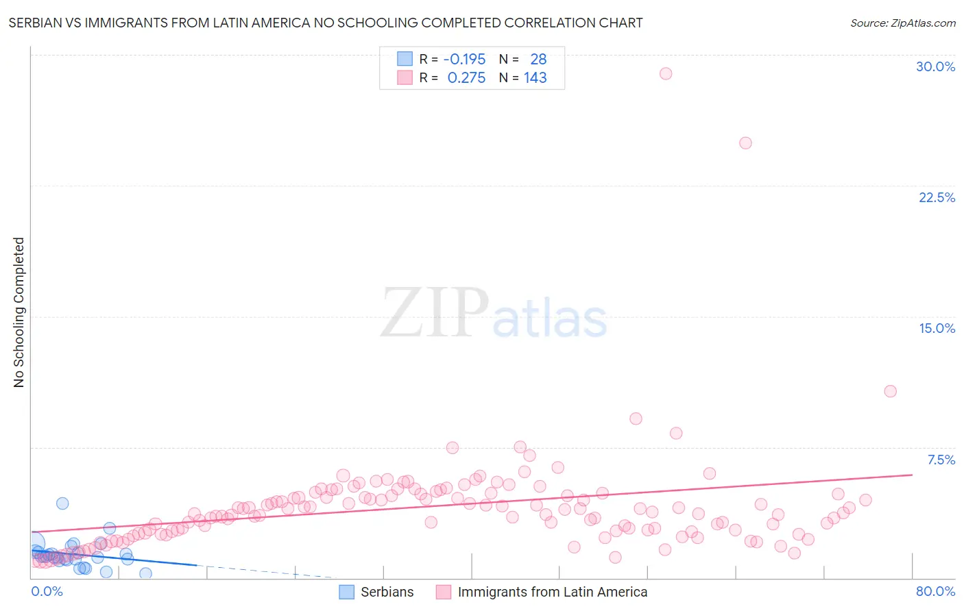 Serbian vs Immigrants from Latin America No Schooling Completed