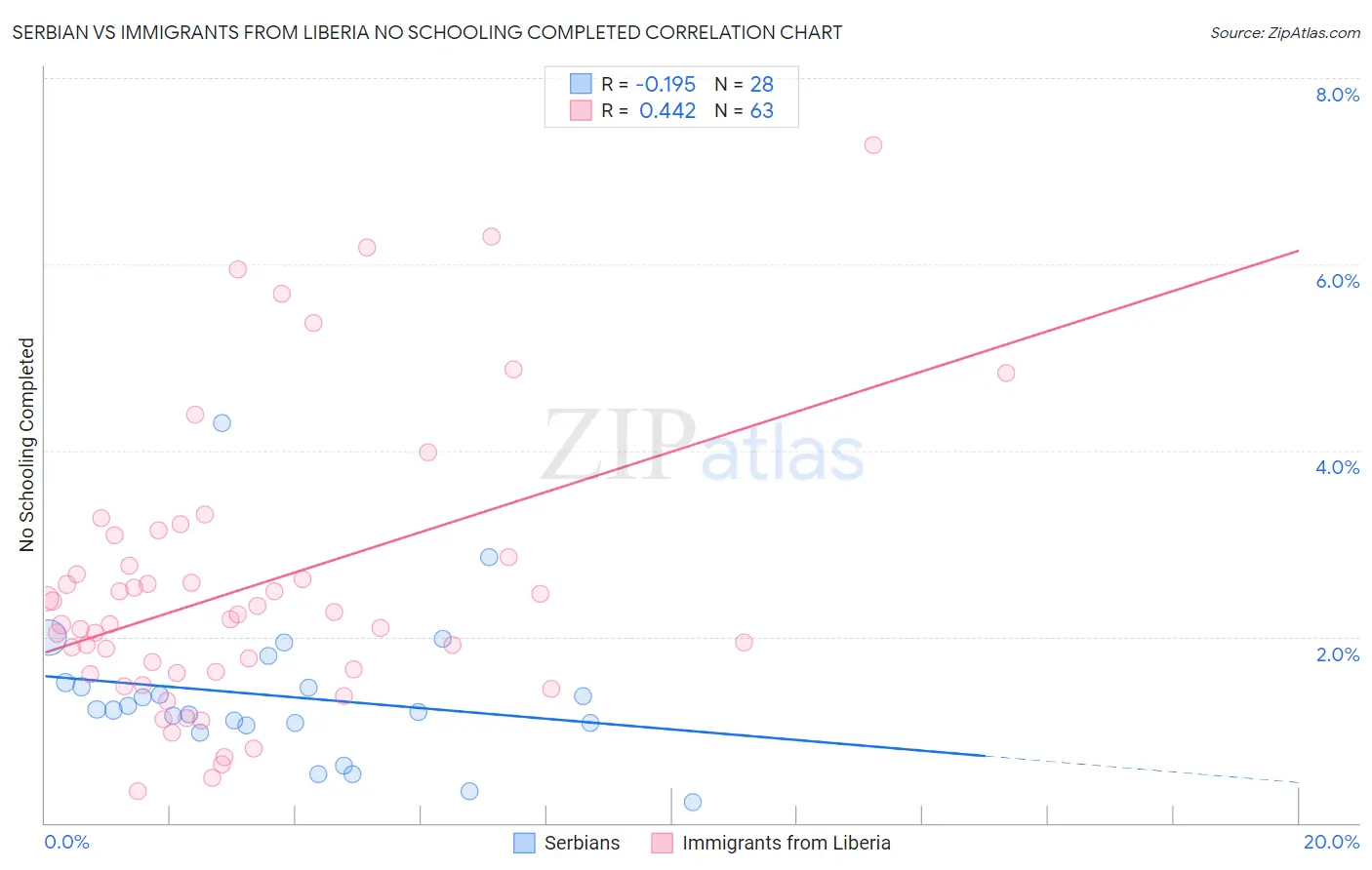 Serbian vs Immigrants from Liberia No Schooling Completed
