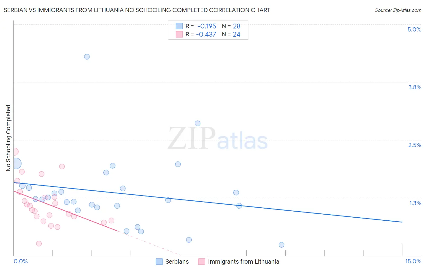 Serbian vs Immigrants from Lithuania No Schooling Completed