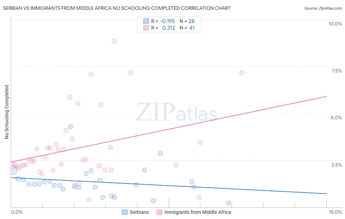 Serbian vs Immigrants from Middle Africa No Schooling Completed