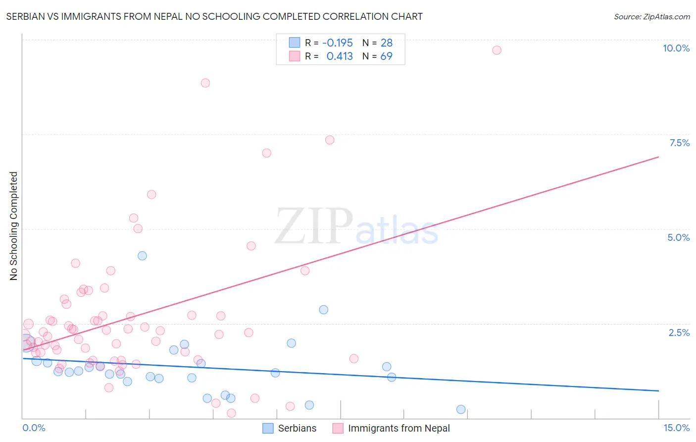 Serbian vs Immigrants from Nepal No Schooling Completed