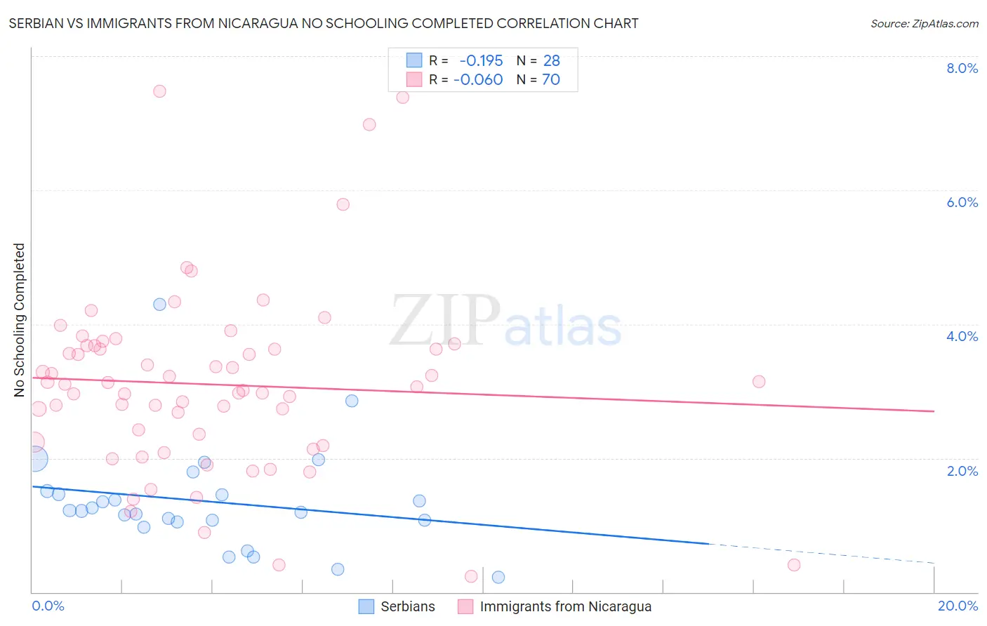 Serbian vs Immigrants from Nicaragua No Schooling Completed