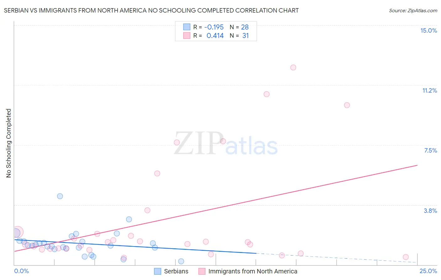 Serbian vs Immigrants from North America No Schooling Completed