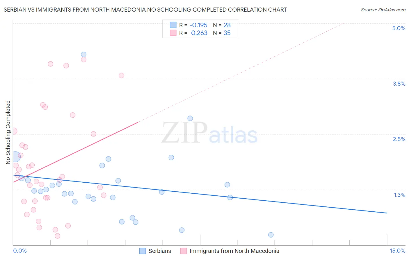 Serbian vs Immigrants from North Macedonia No Schooling Completed