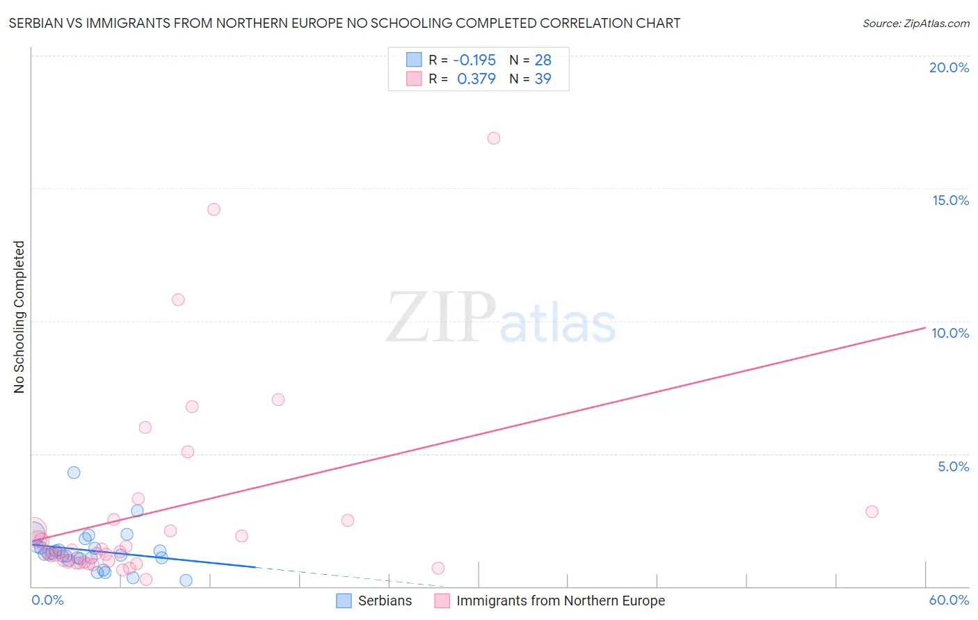 Serbian vs Immigrants from Northern Europe No Schooling Completed