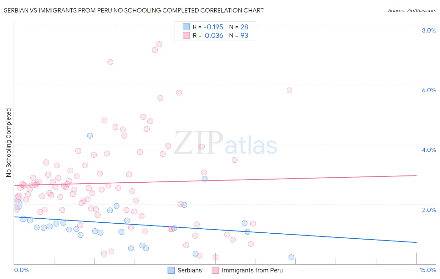 Serbian vs Immigrants from Peru No Schooling Completed