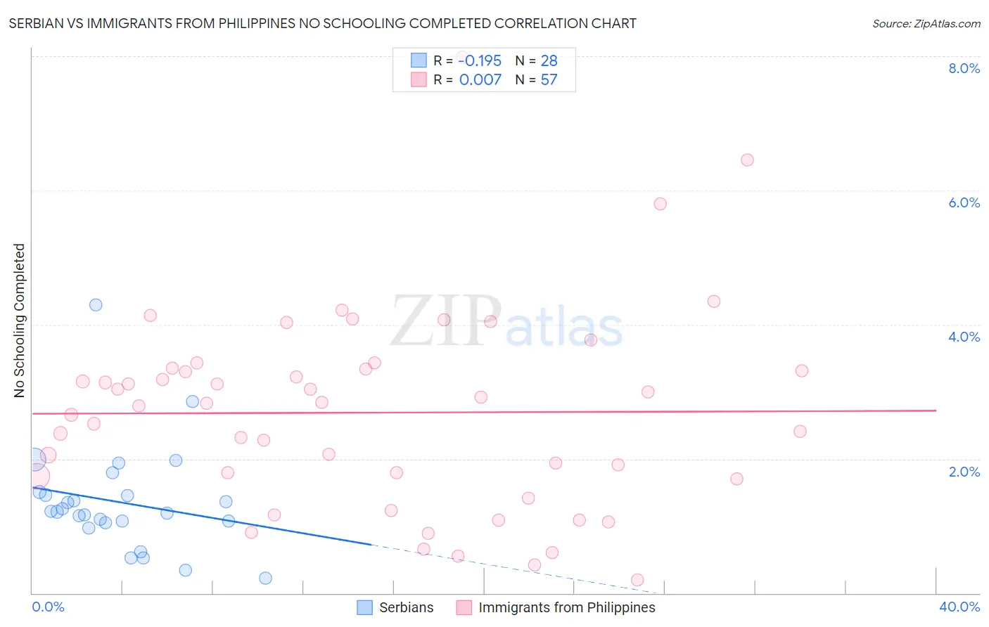 Serbian vs Immigrants from Philippines No Schooling Completed