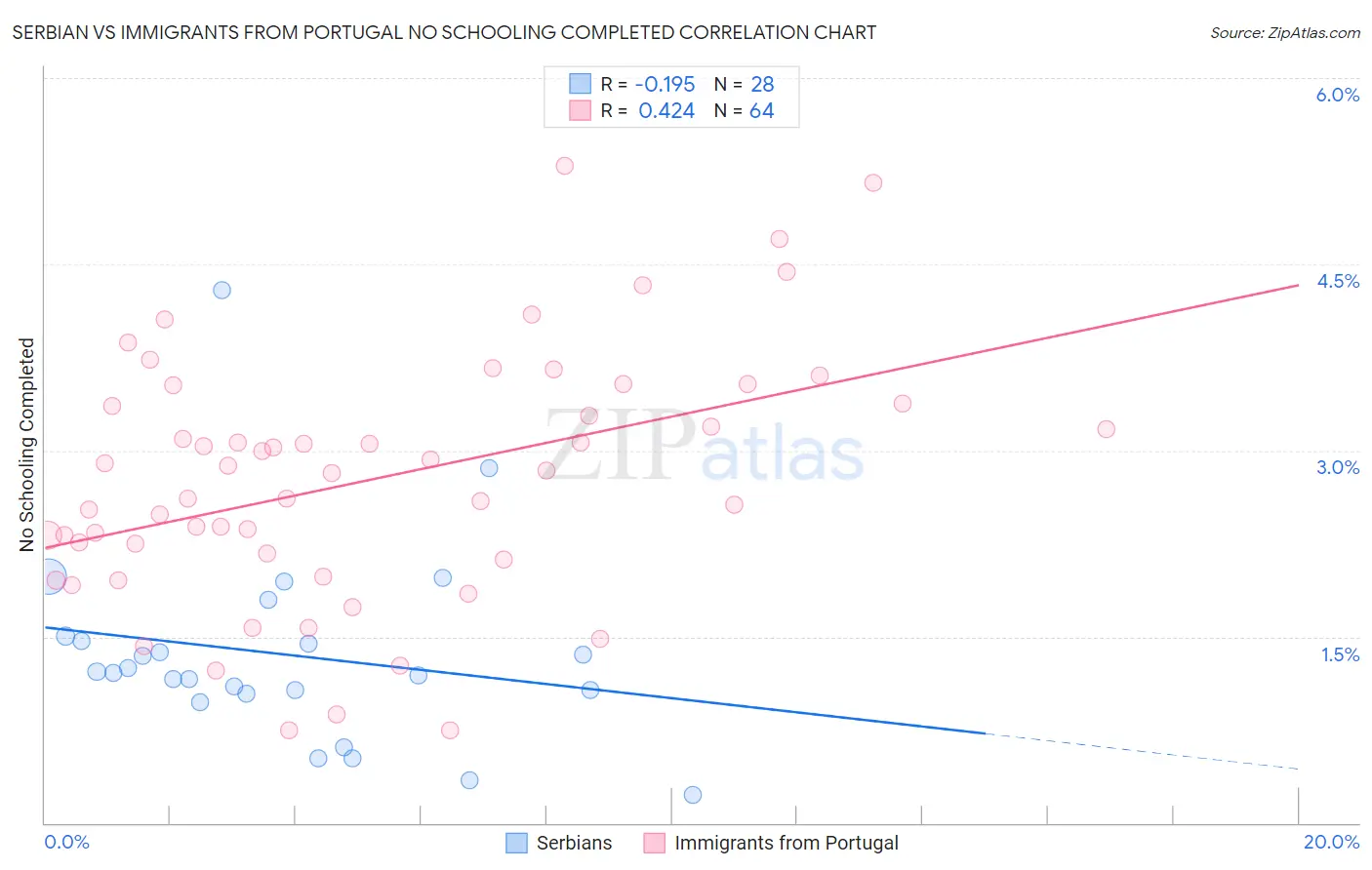 Serbian vs Immigrants from Portugal No Schooling Completed
