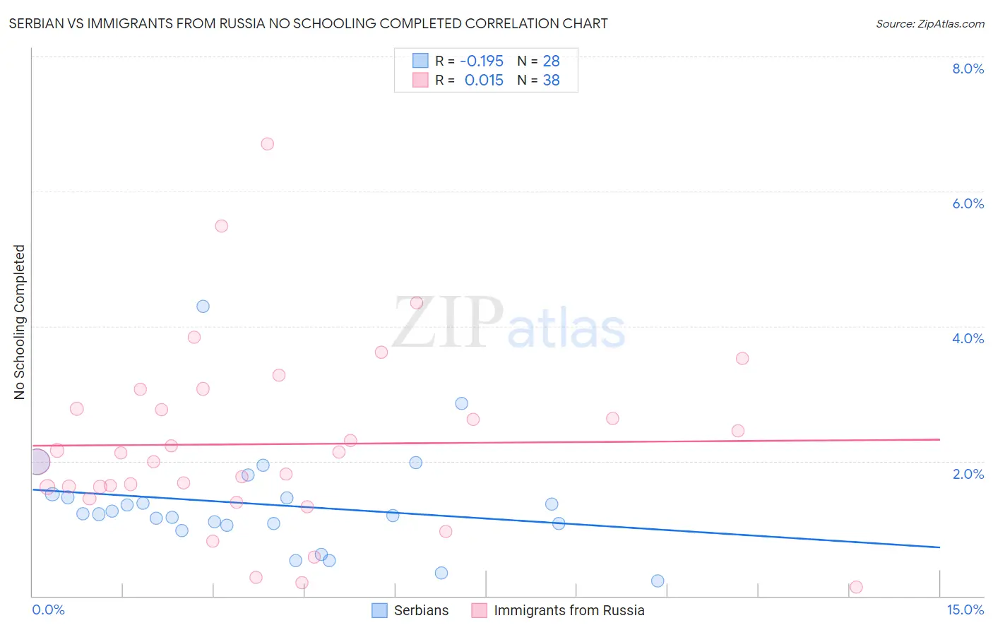 Serbian vs Immigrants from Russia No Schooling Completed