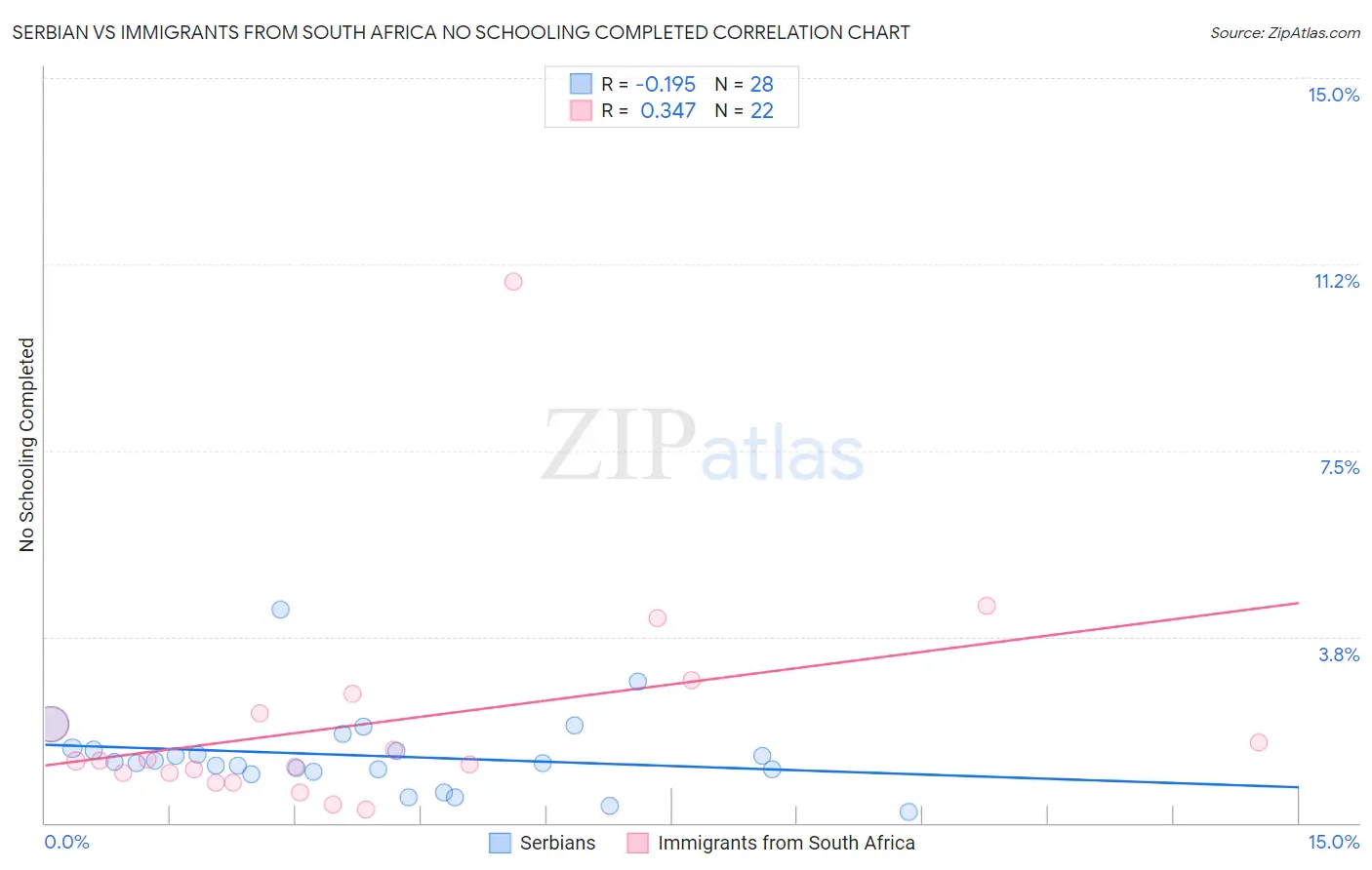 Serbian vs Immigrants from South Africa No Schooling Completed