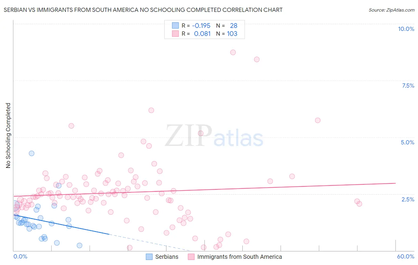 Serbian vs Immigrants from South America No Schooling Completed