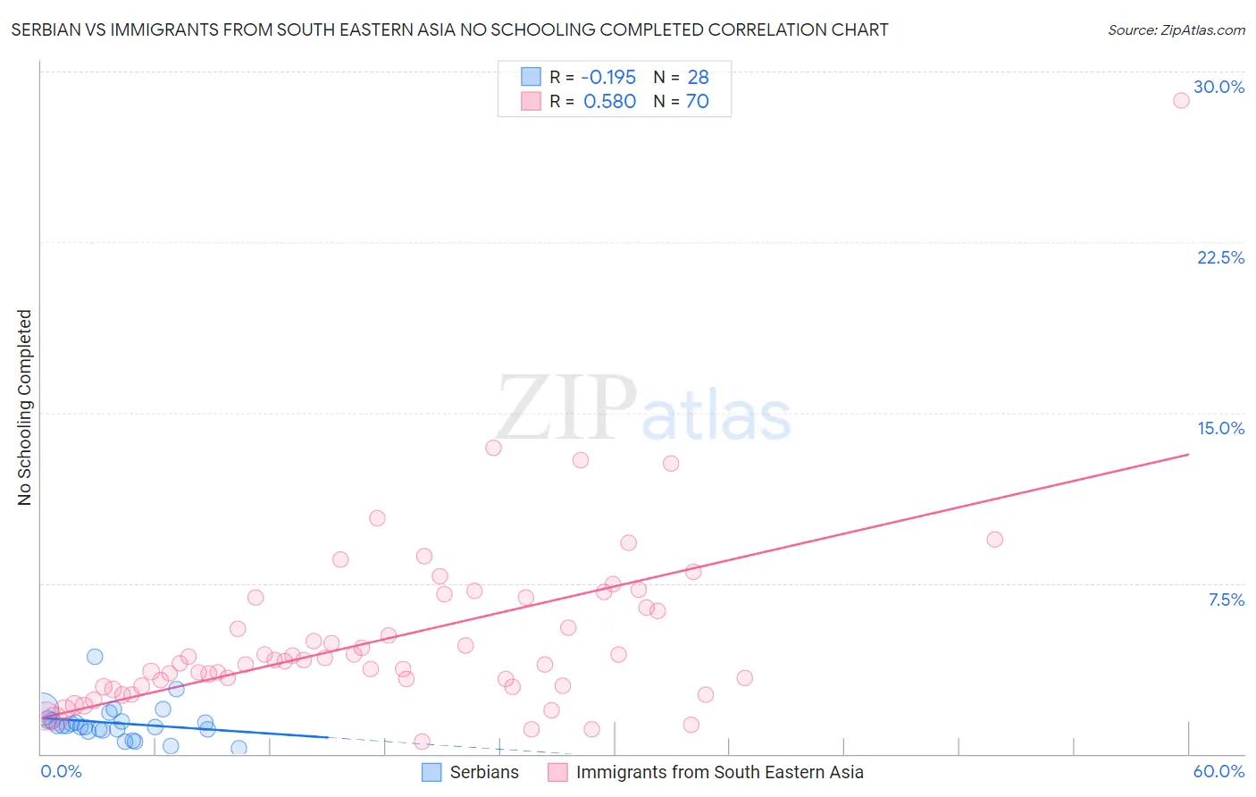 Serbian vs Immigrants from South Eastern Asia No Schooling Completed