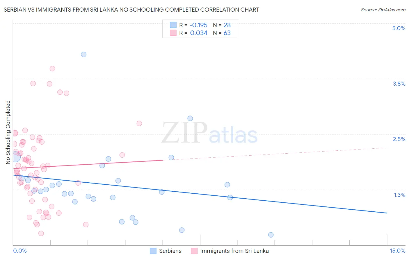Serbian vs Immigrants from Sri Lanka No Schooling Completed