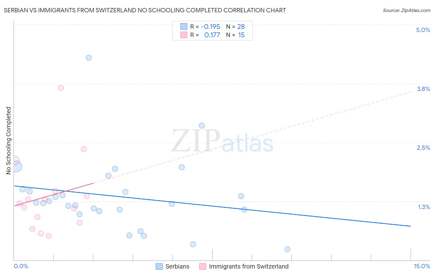 Serbian vs Immigrants from Switzerland No Schooling Completed
