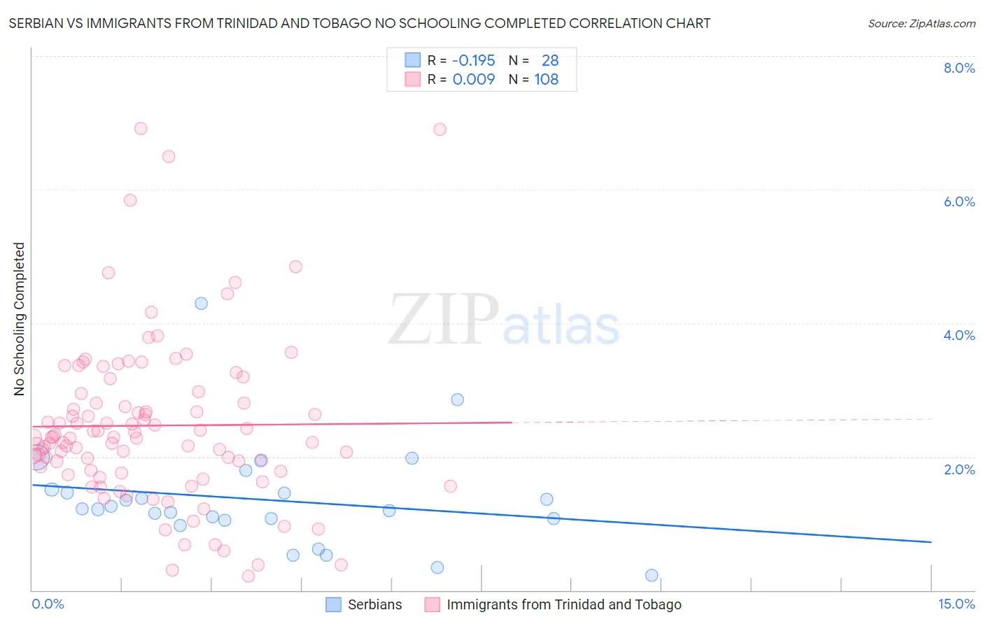 Serbian vs Immigrants from Trinidad and Tobago No Schooling Completed