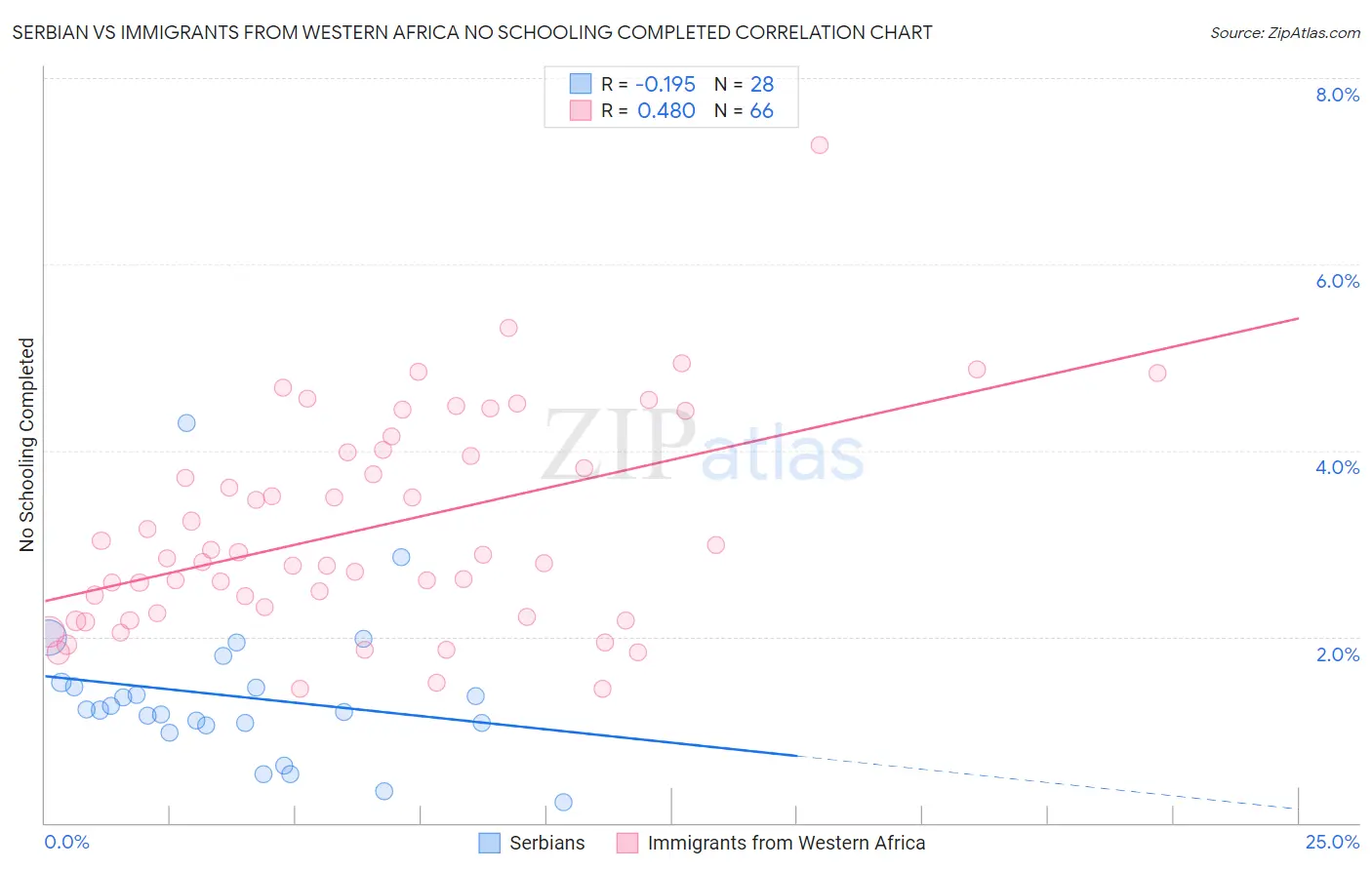 Serbian vs Immigrants from Western Africa No Schooling Completed