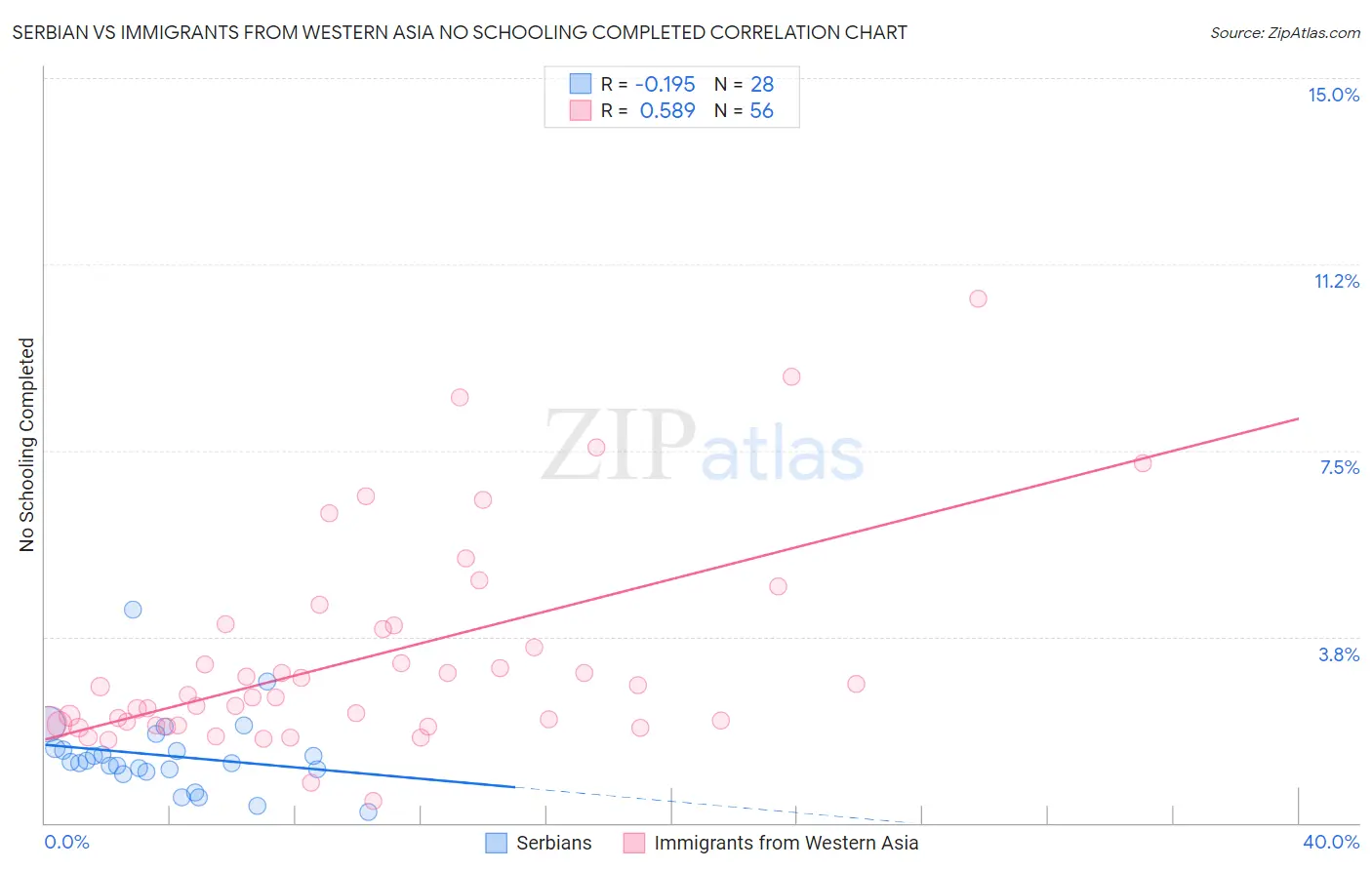 Serbian vs Immigrants from Western Asia No Schooling Completed