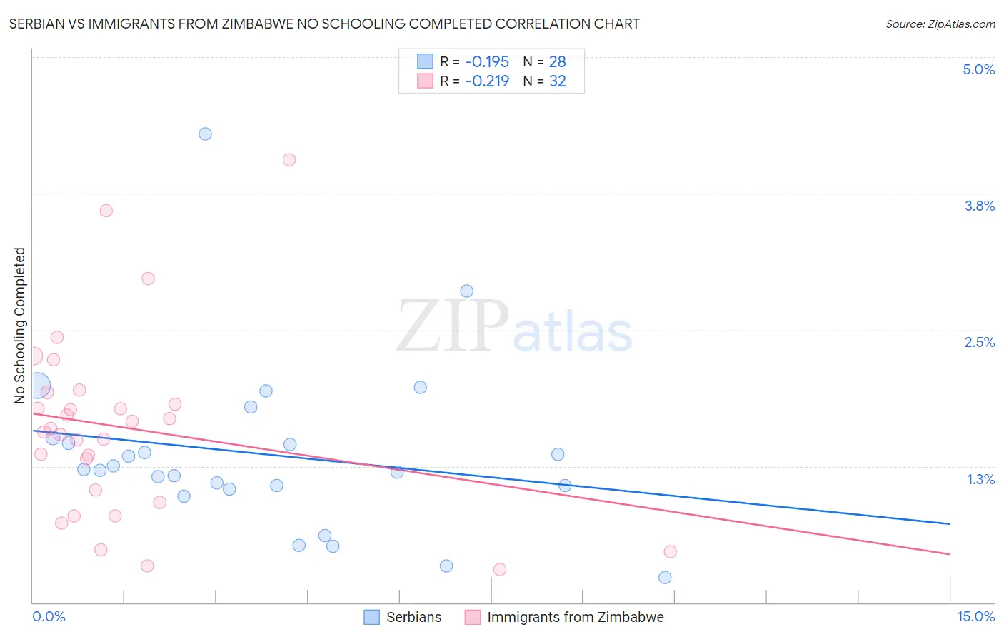 Serbian vs Immigrants from Zimbabwe No Schooling Completed
