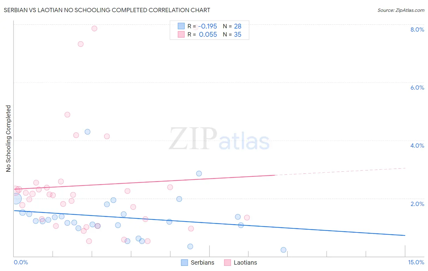 Serbian vs Laotian No Schooling Completed