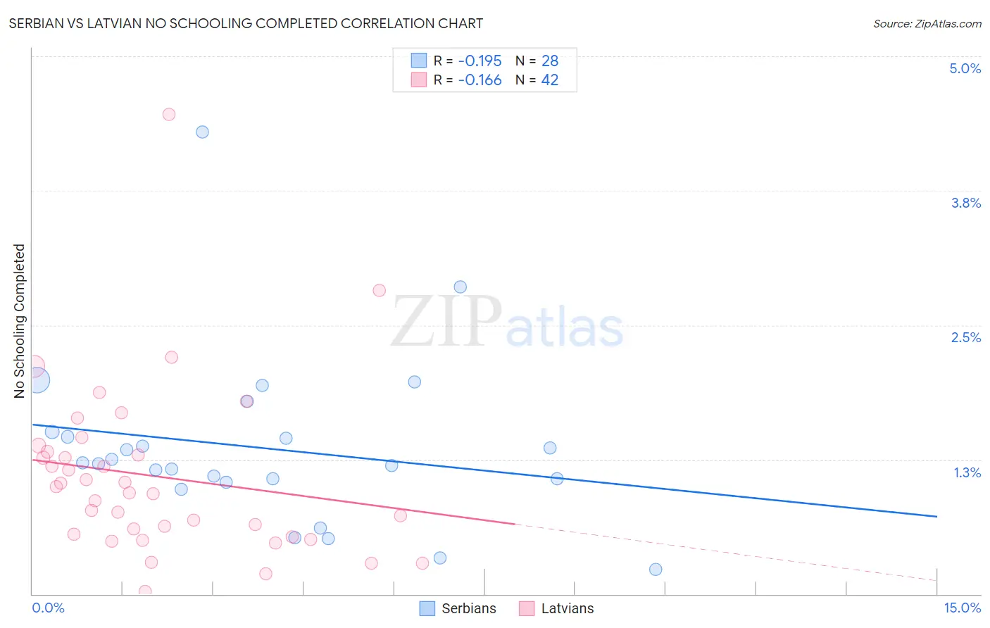 Serbian vs Latvian No Schooling Completed