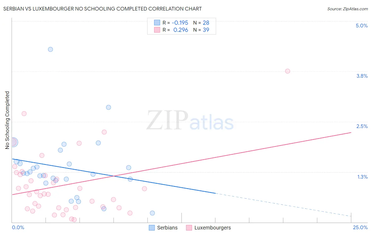Serbian vs Luxembourger No Schooling Completed
