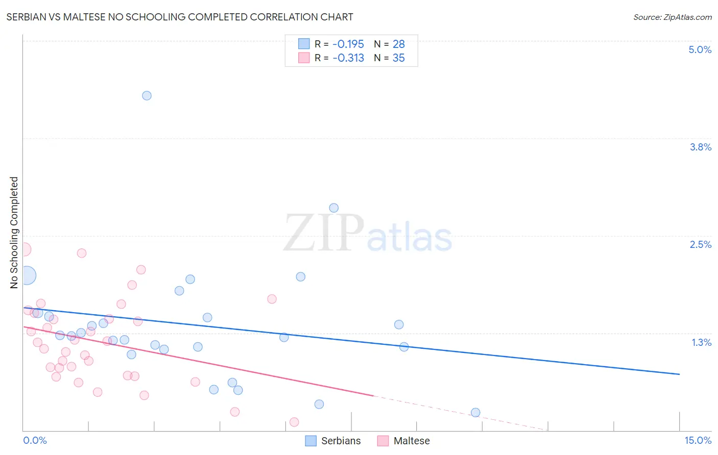 Serbian vs Maltese No Schooling Completed