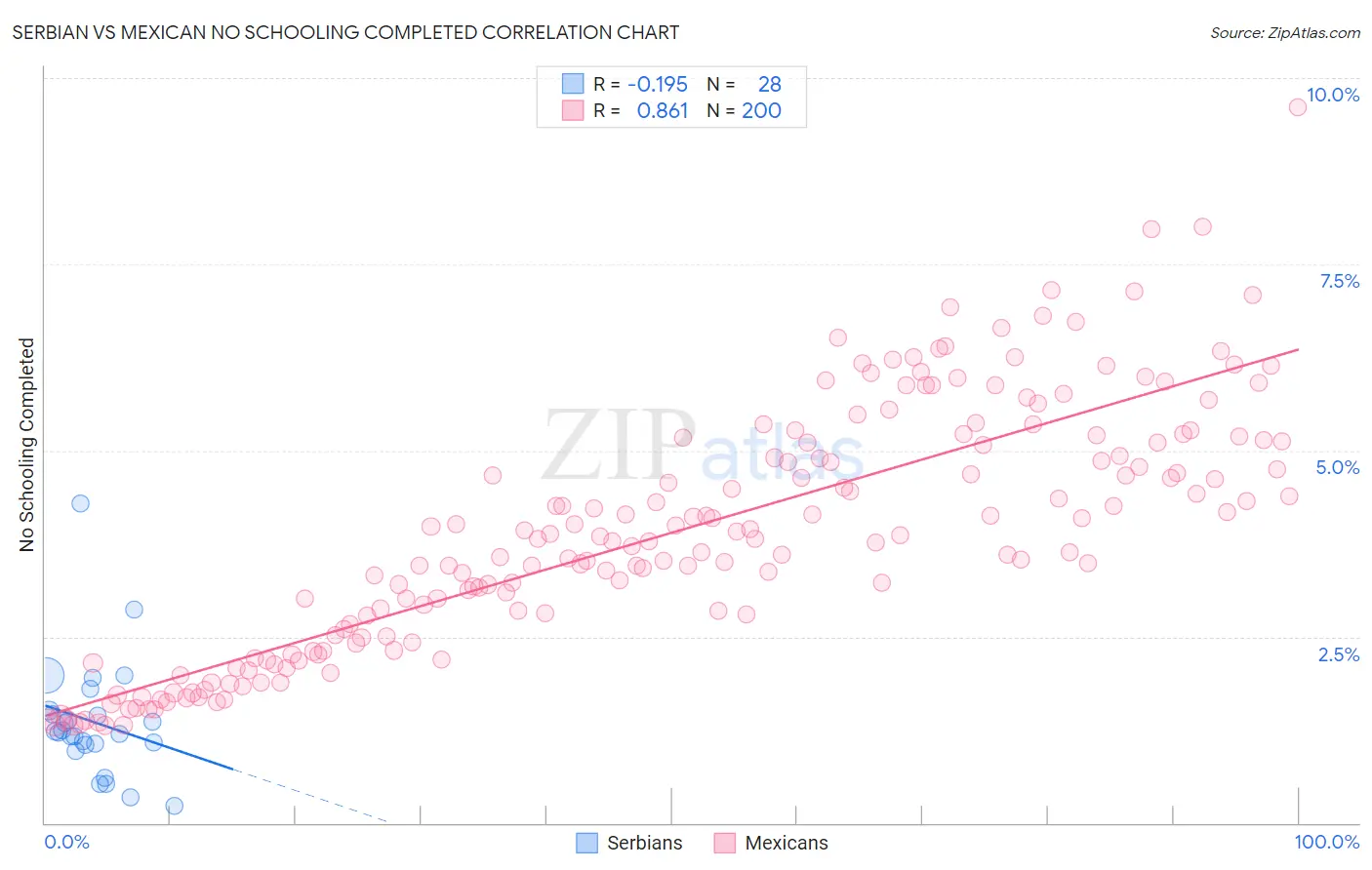 Serbian vs Mexican No Schooling Completed