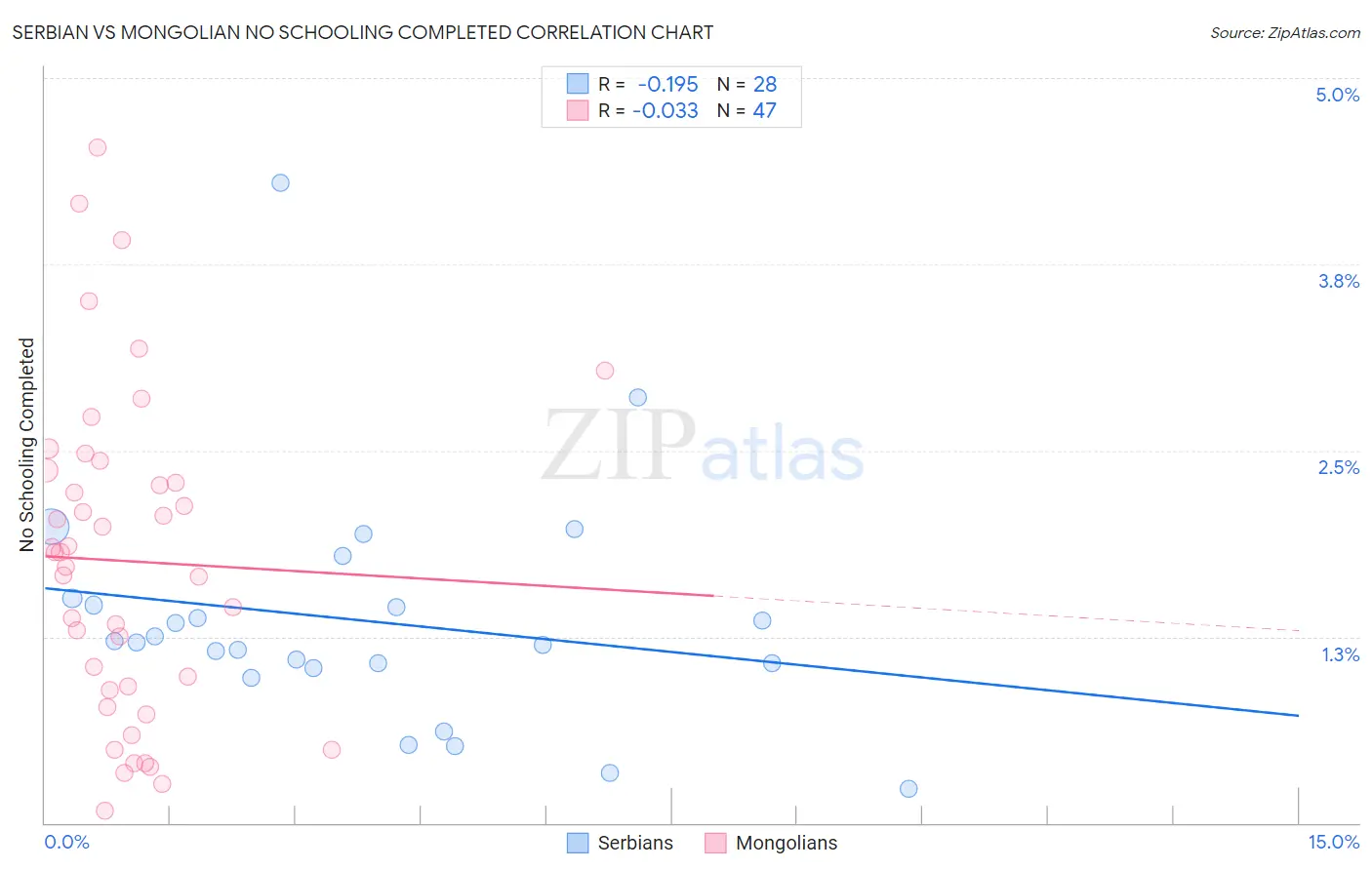 Serbian vs Mongolian No Schooling Completed