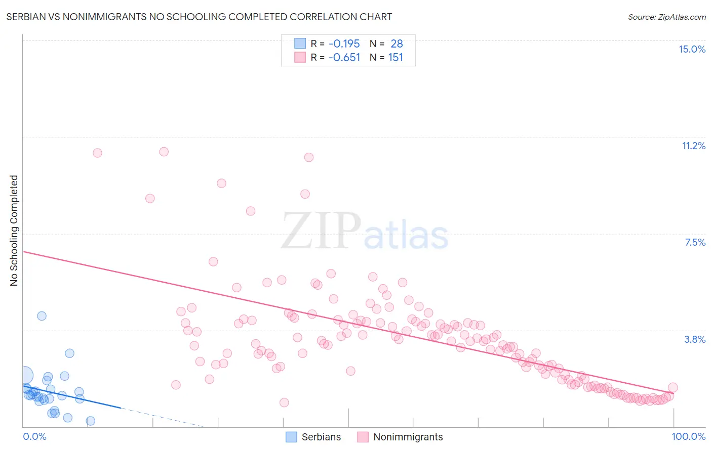 Serbian vs Nonimmigrants No Schooling Completed