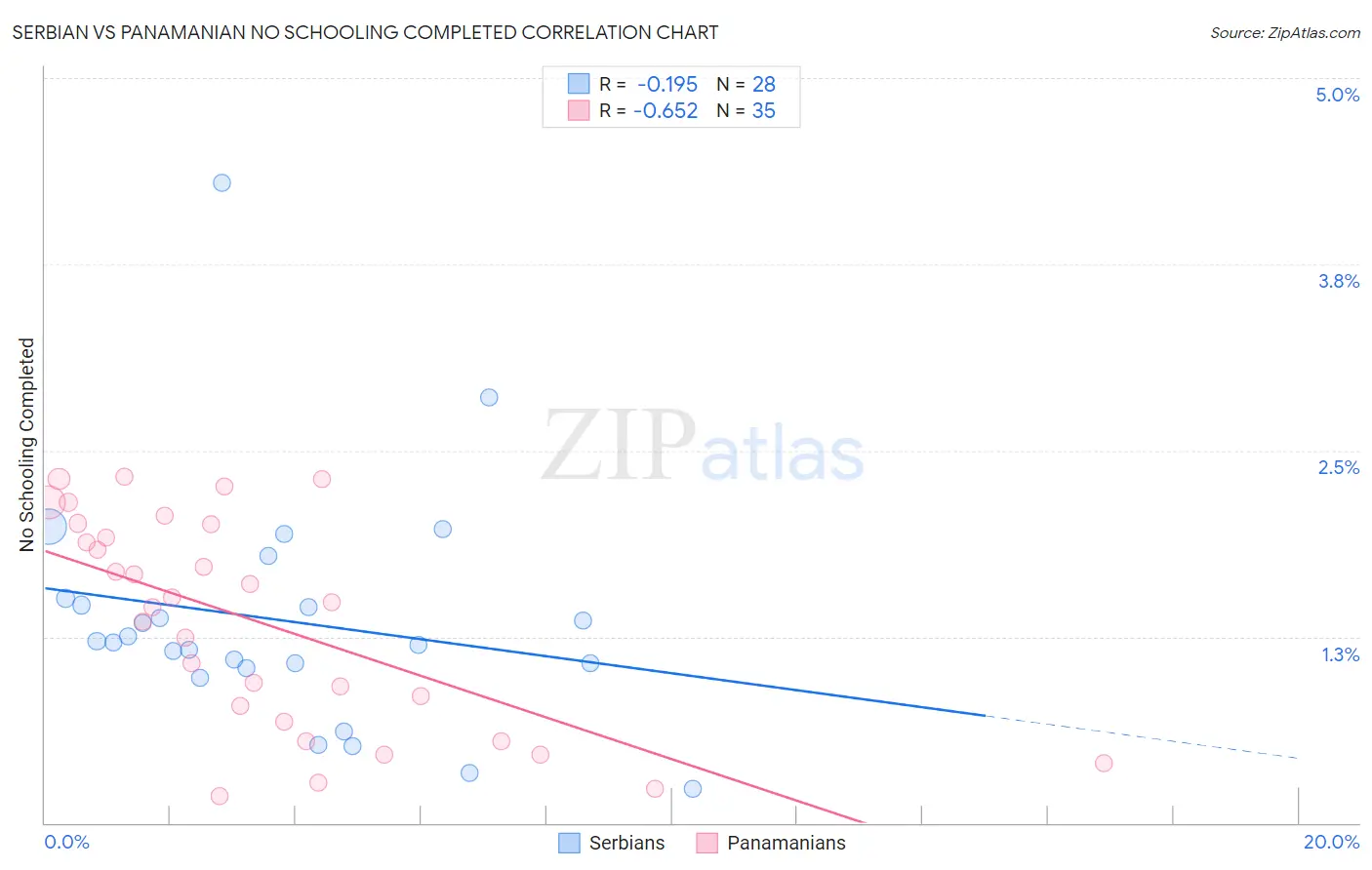 Serbian vs Panamanian No Schooling Completed