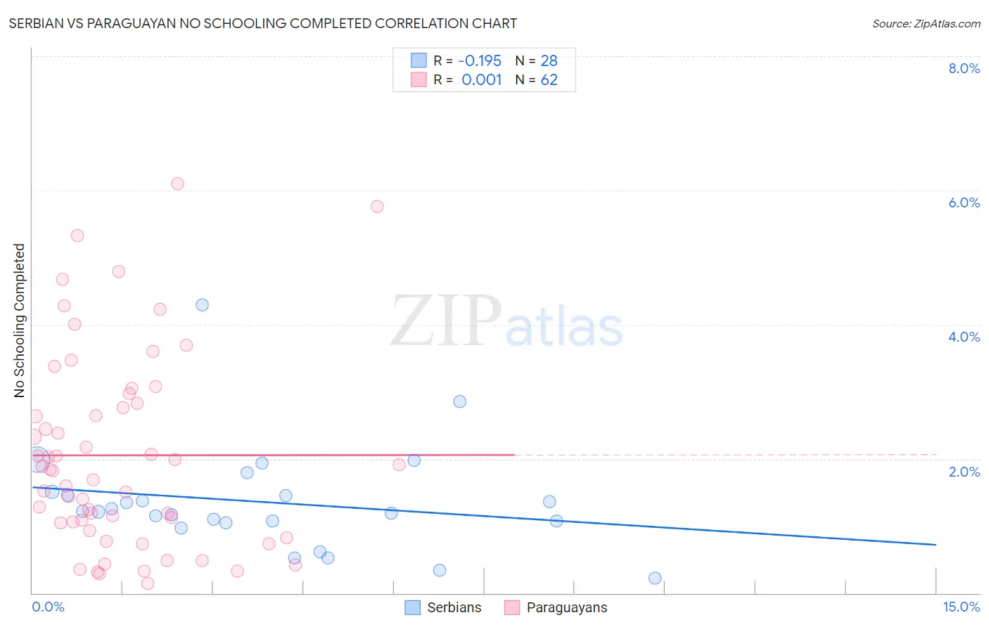Serbian vs Paraguayan No Schooling Completed