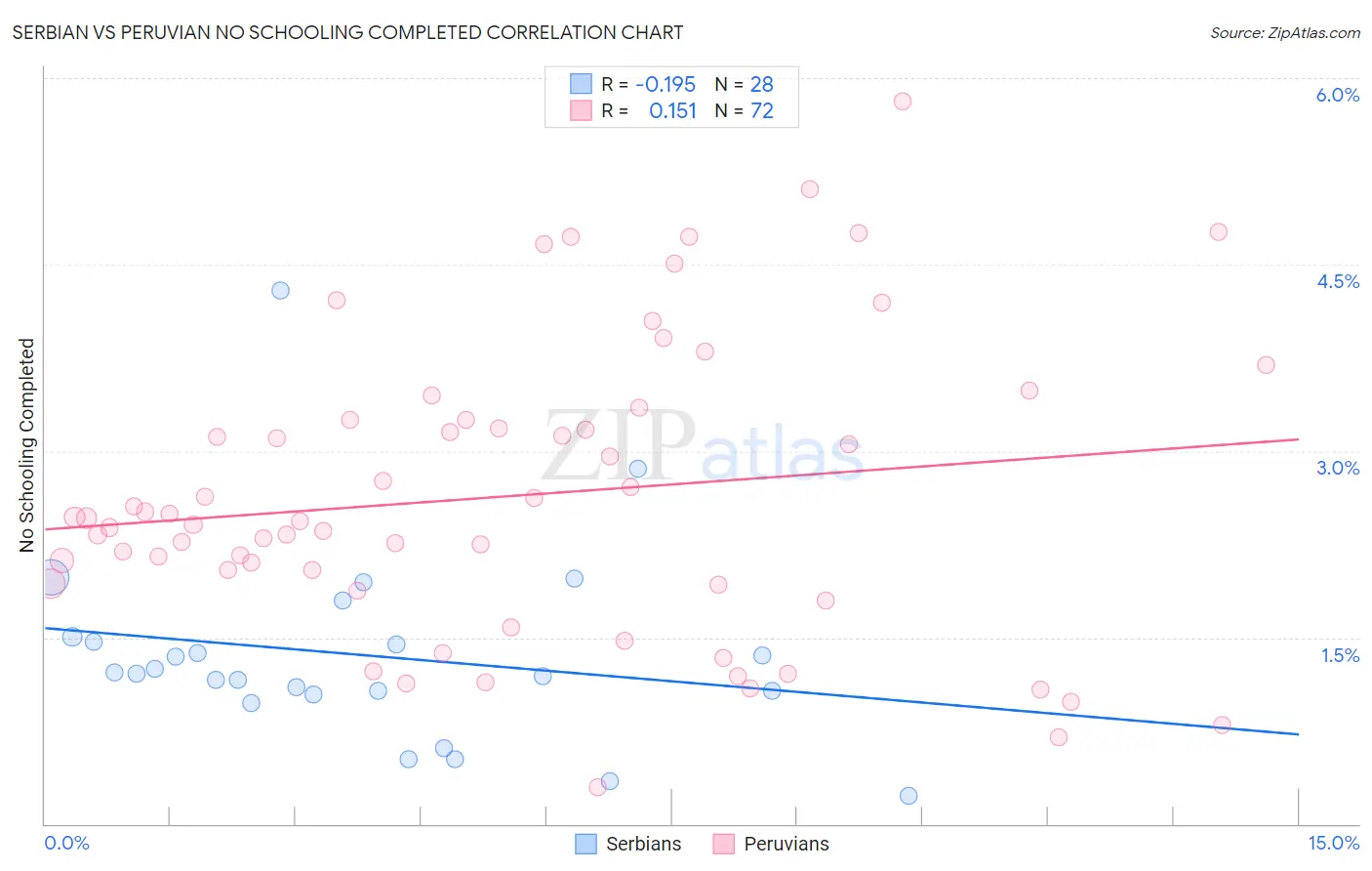 Serbian vs Peruvian No Schooling Completed