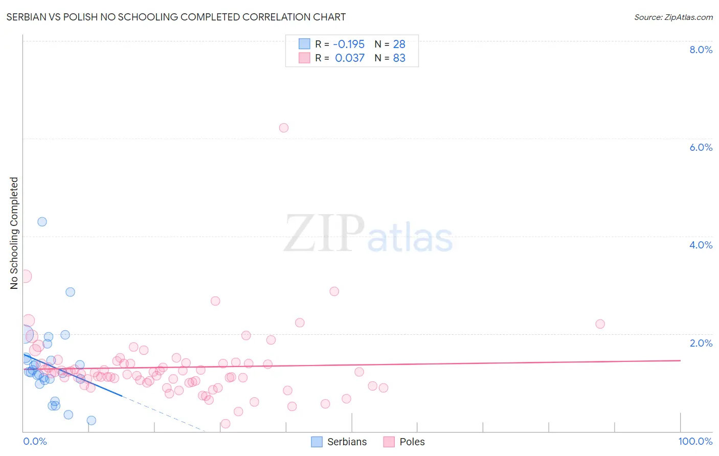 Serbian vs Polish No Schooling Completed