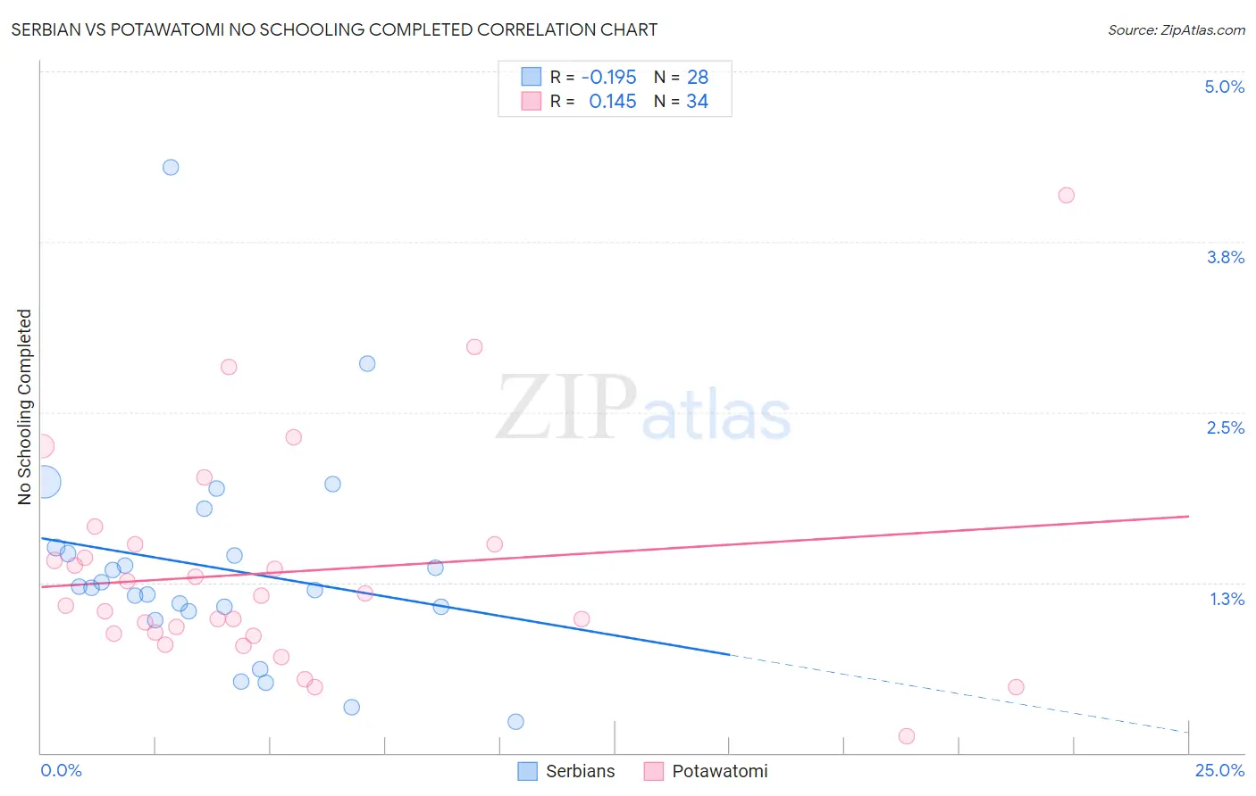 Serbian vs Potawatomi No Schooling Completed