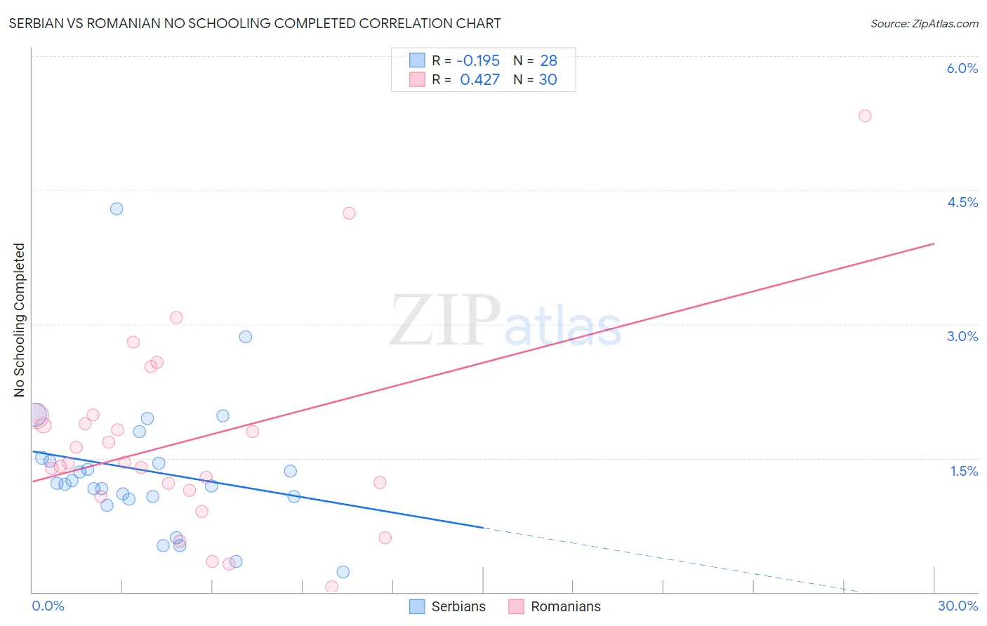 Serbian vs Romanian No Schooling Completed