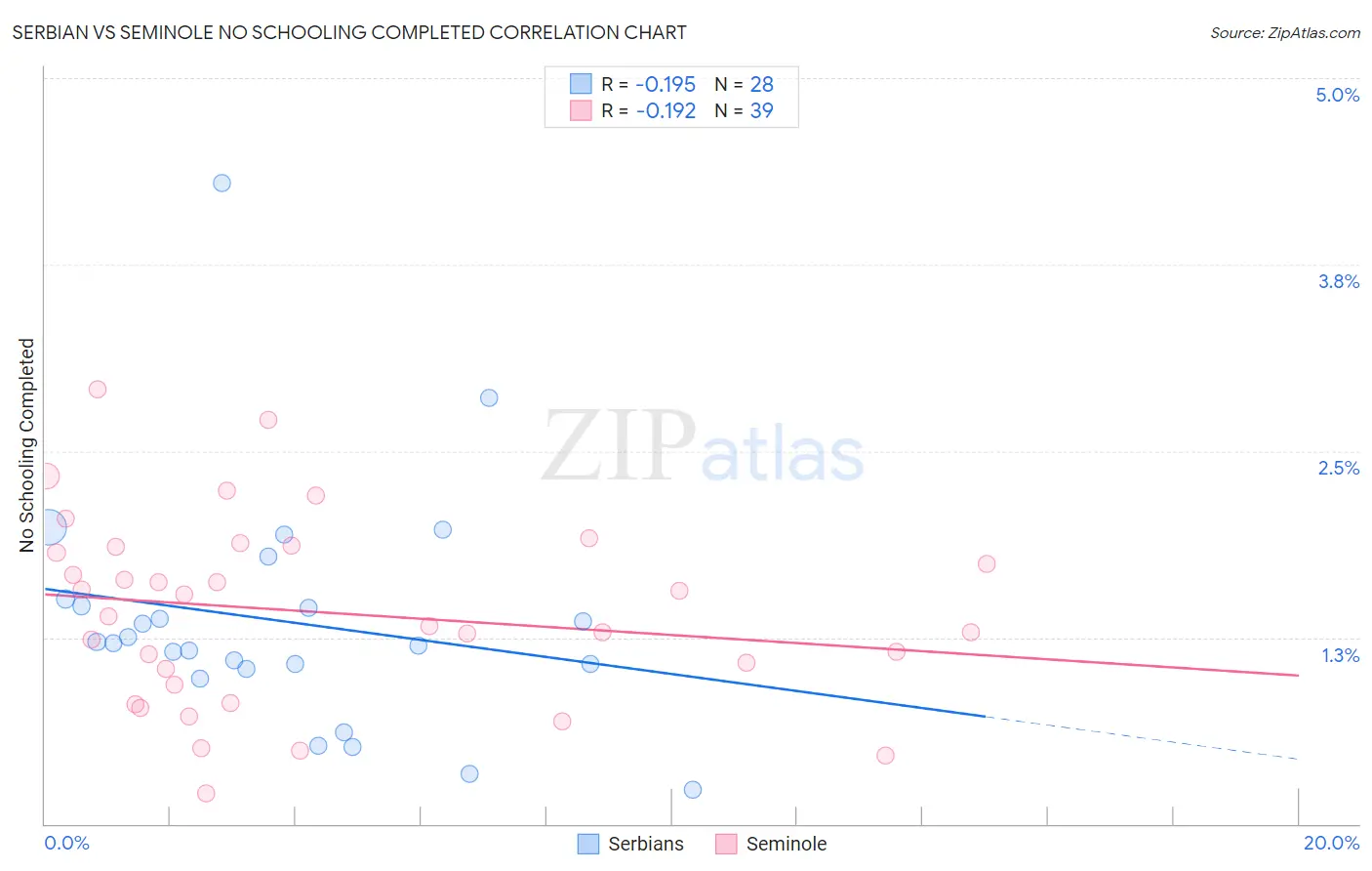 Serbian vs Seminole No Schooling Completed