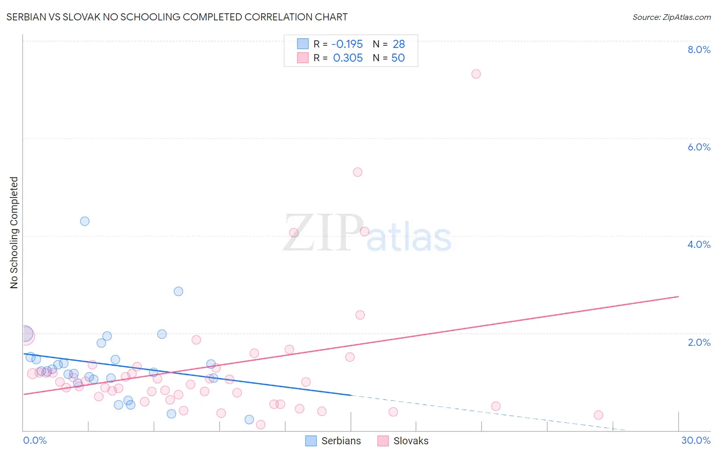 Serbian vs Slovak No Schooling Completed
