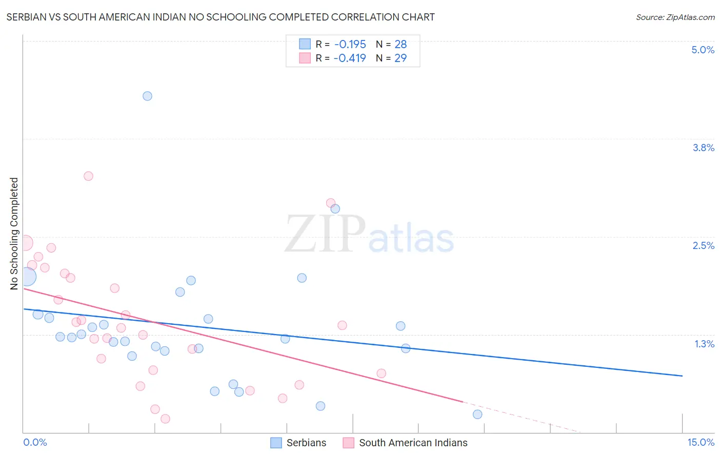 Serbian vs South American Indian No Schooling Completed
