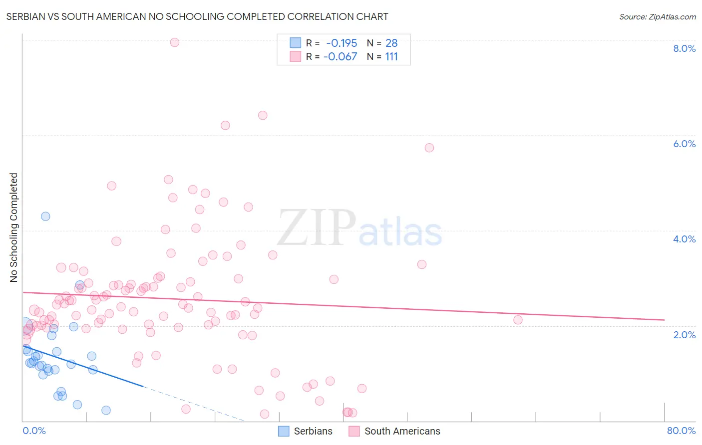 Serbian vs South American No Schooling Completed