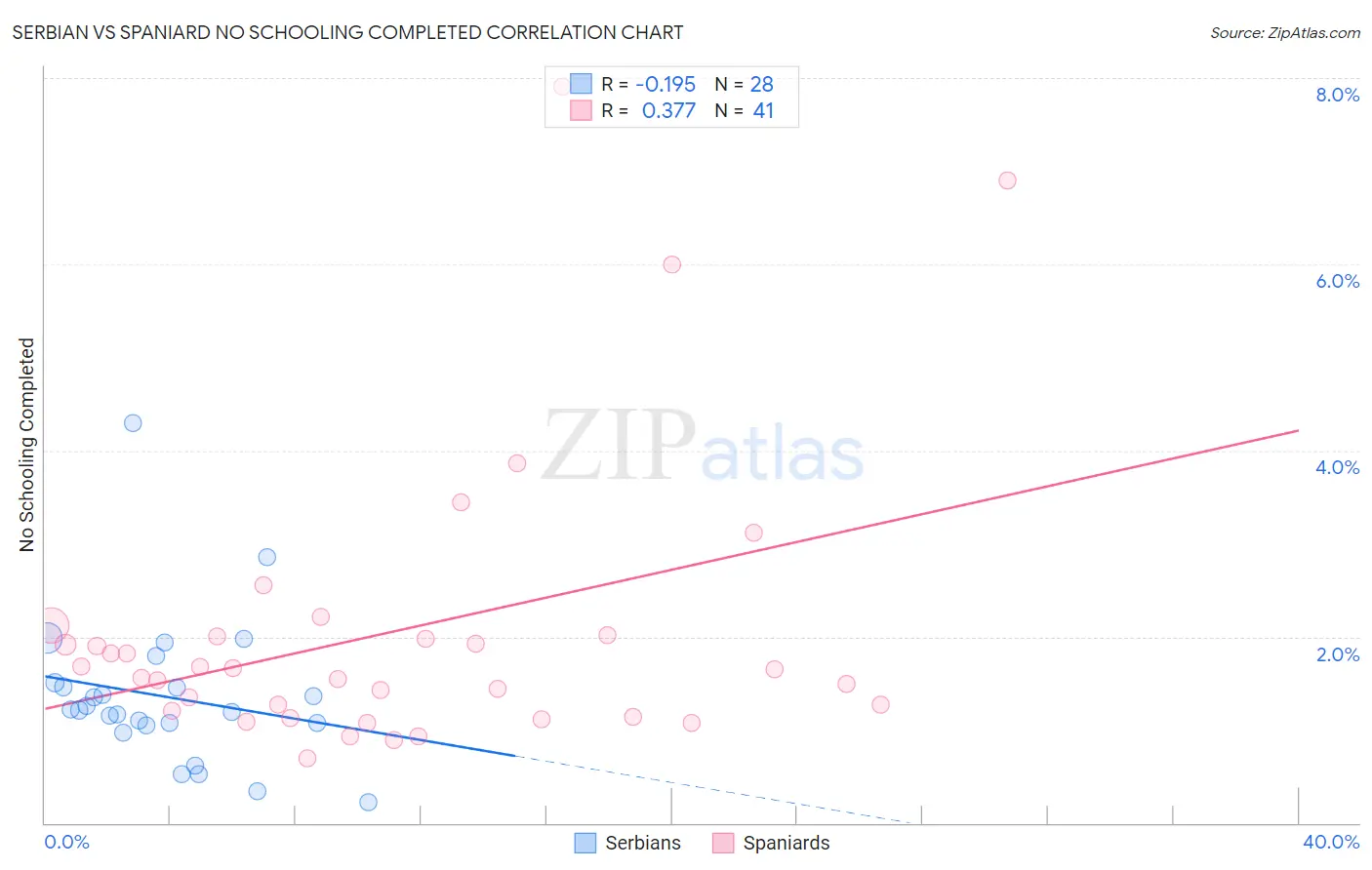 Serbian vs Spaniard No Schooling Completed