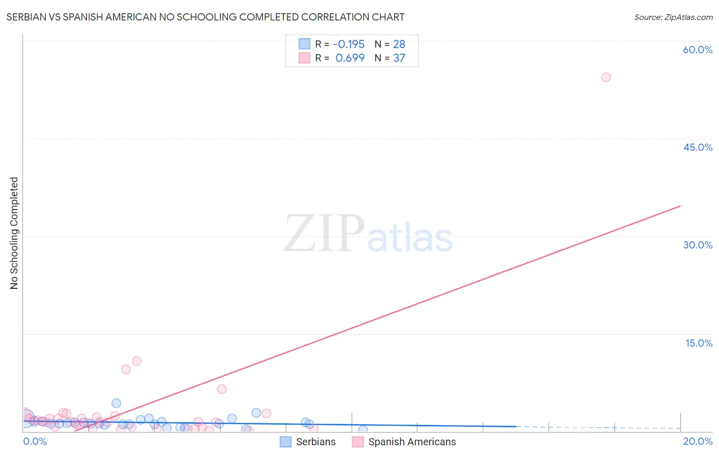 Serbian vs Spanish American No Schooling Completed