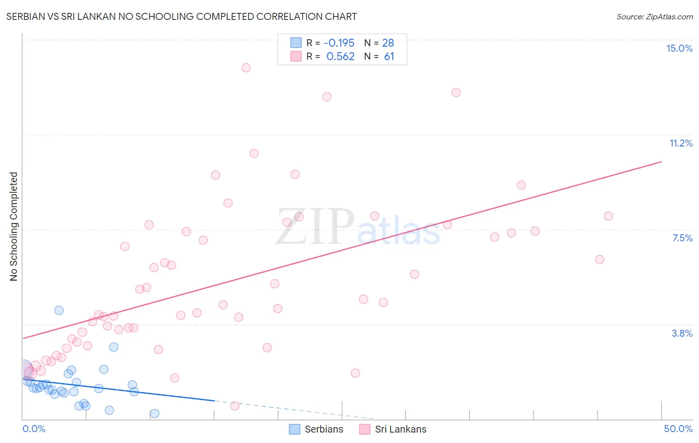 Serbian vs Sri Lankan No Schooling Completed