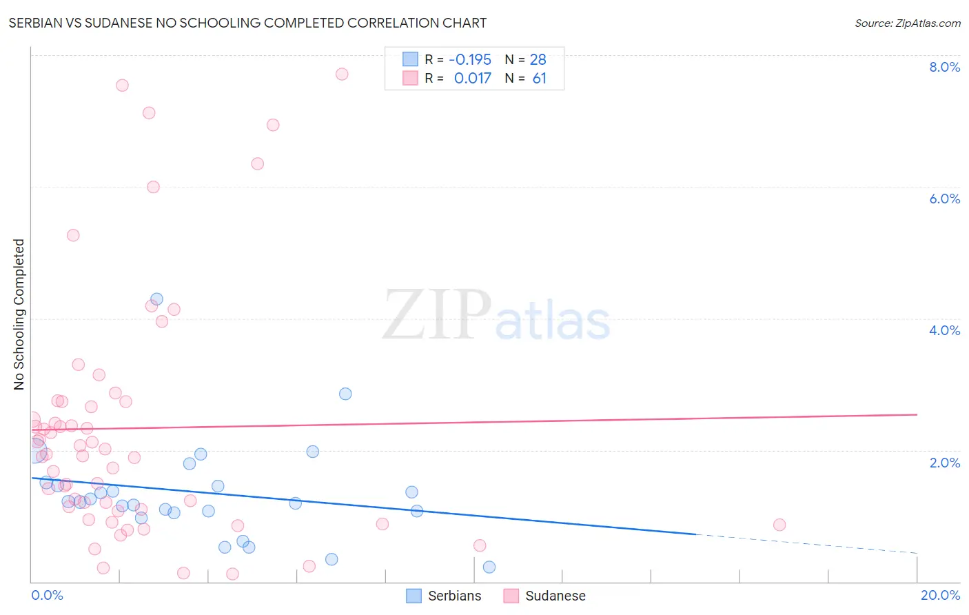 Serbian vs Sudanese No Schooling Completed