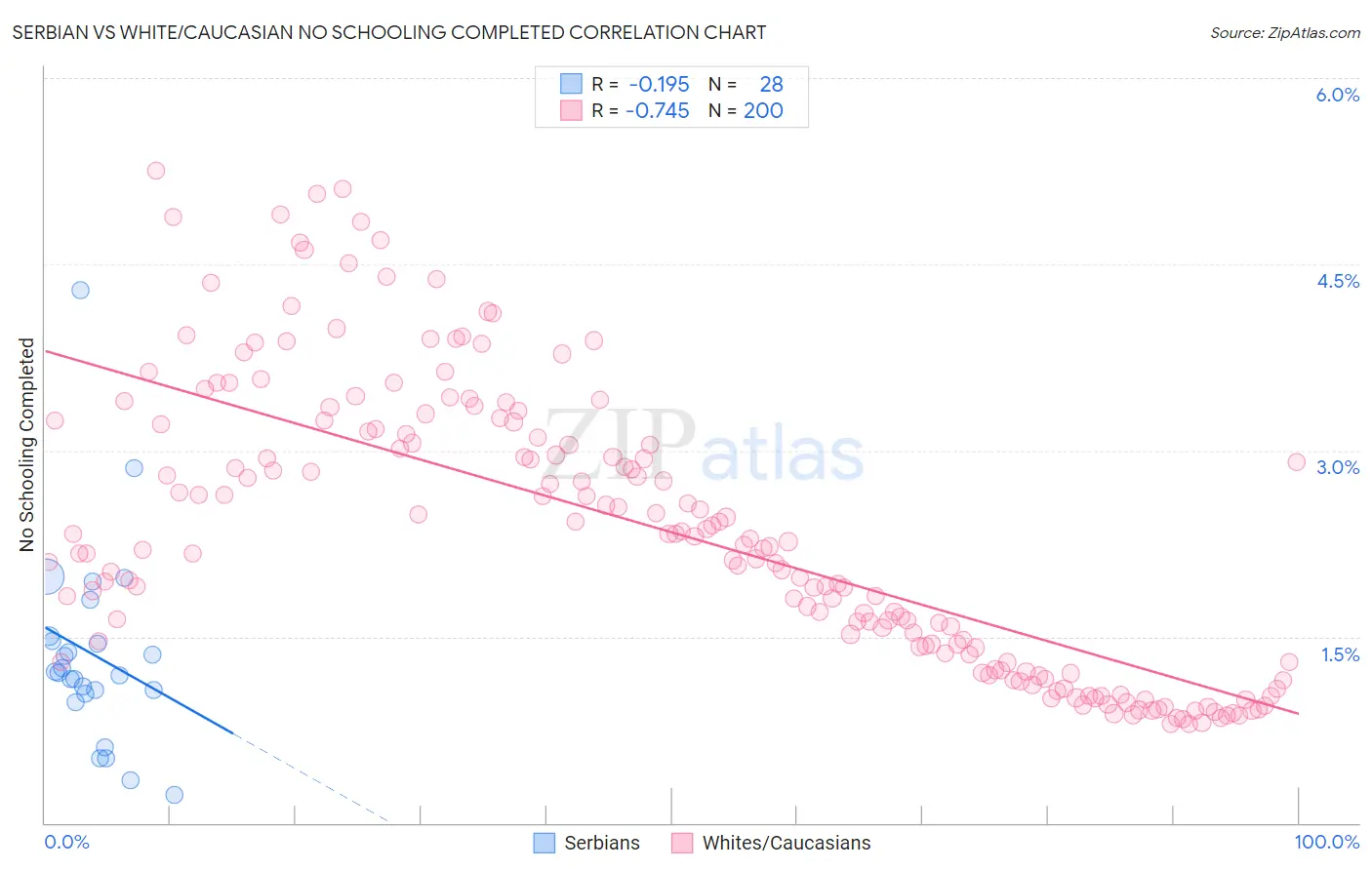Serbian vs White/Caucasian No Schooling Completed