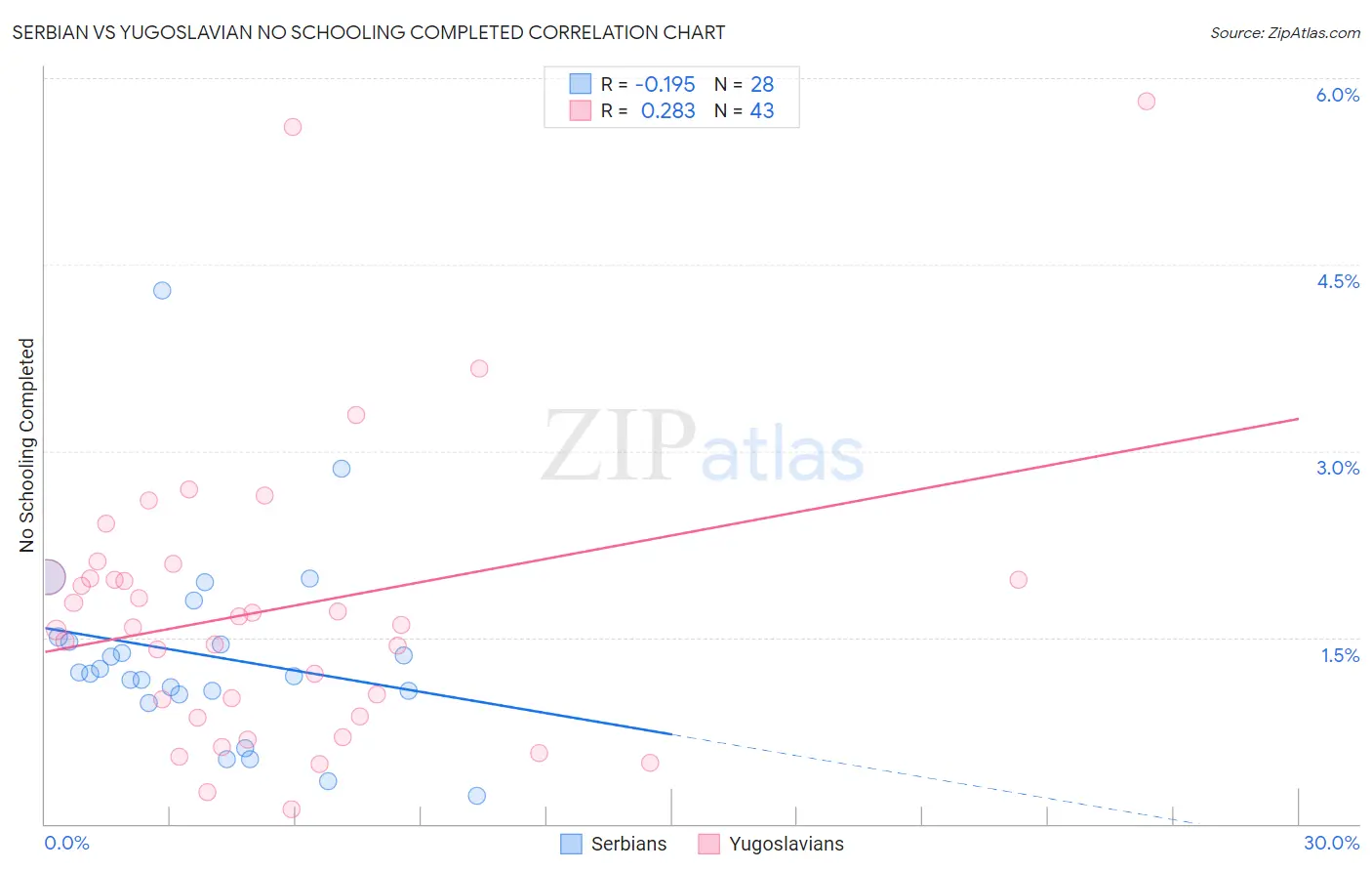 Serbian vs Yugoslavian No Schooling Completed