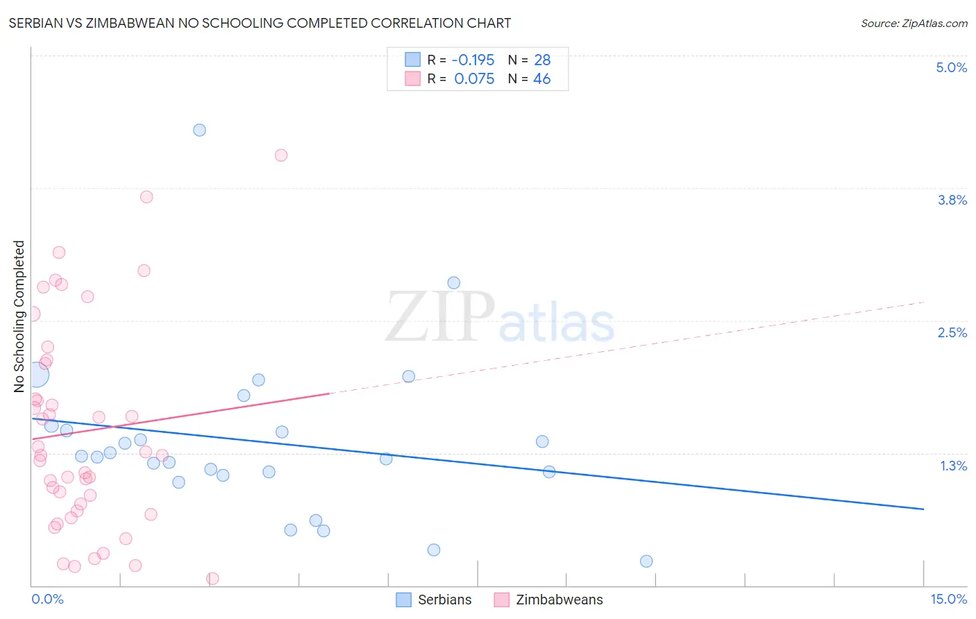 Serbian vs Zimbabwean No Schooling Completed