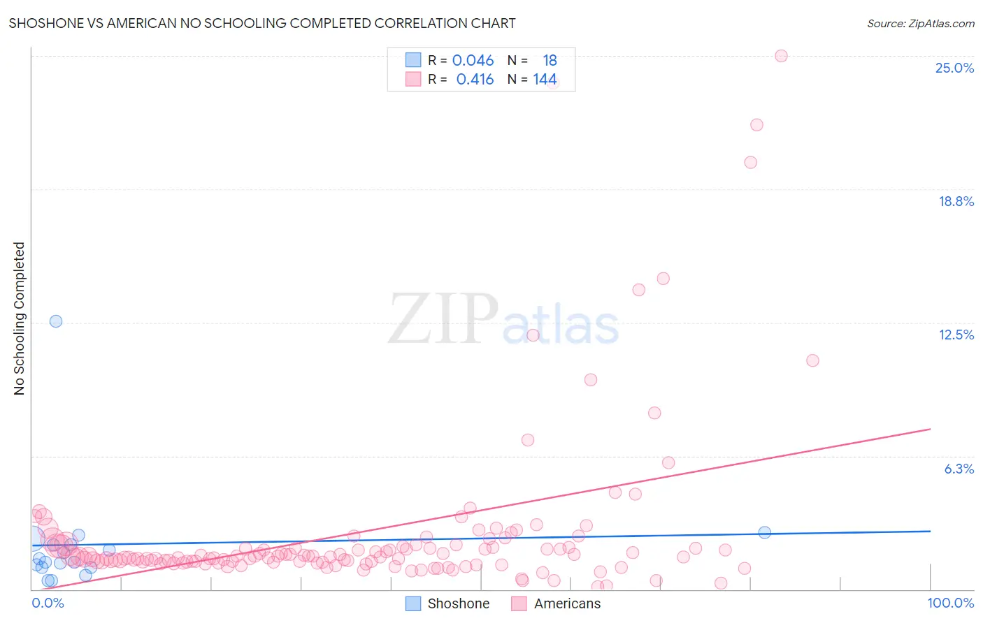 Shoshone vs American No Schooling Completed