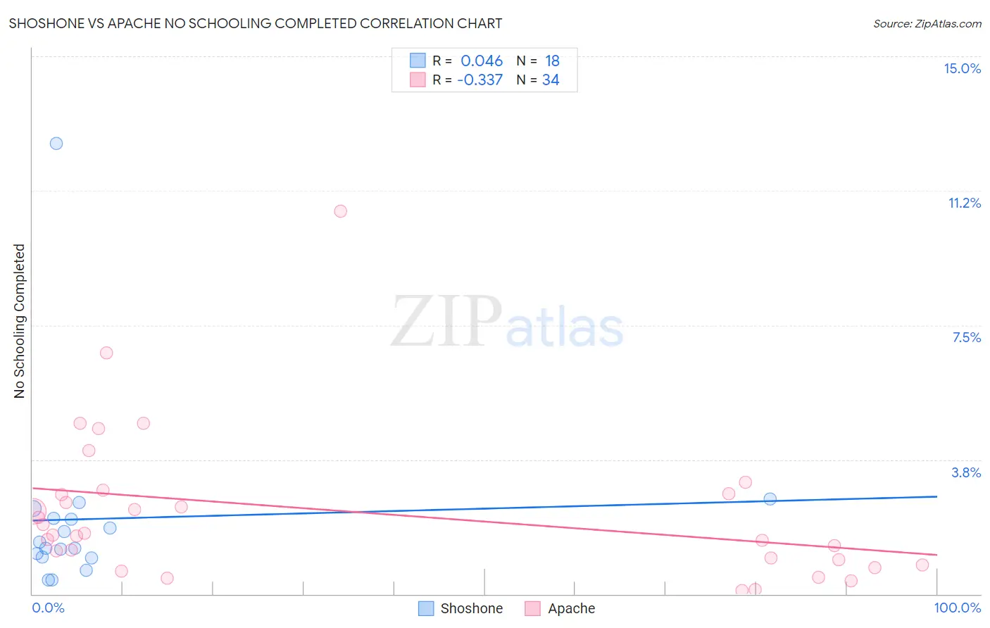 Shoshone vs Apache No Schooling Completed