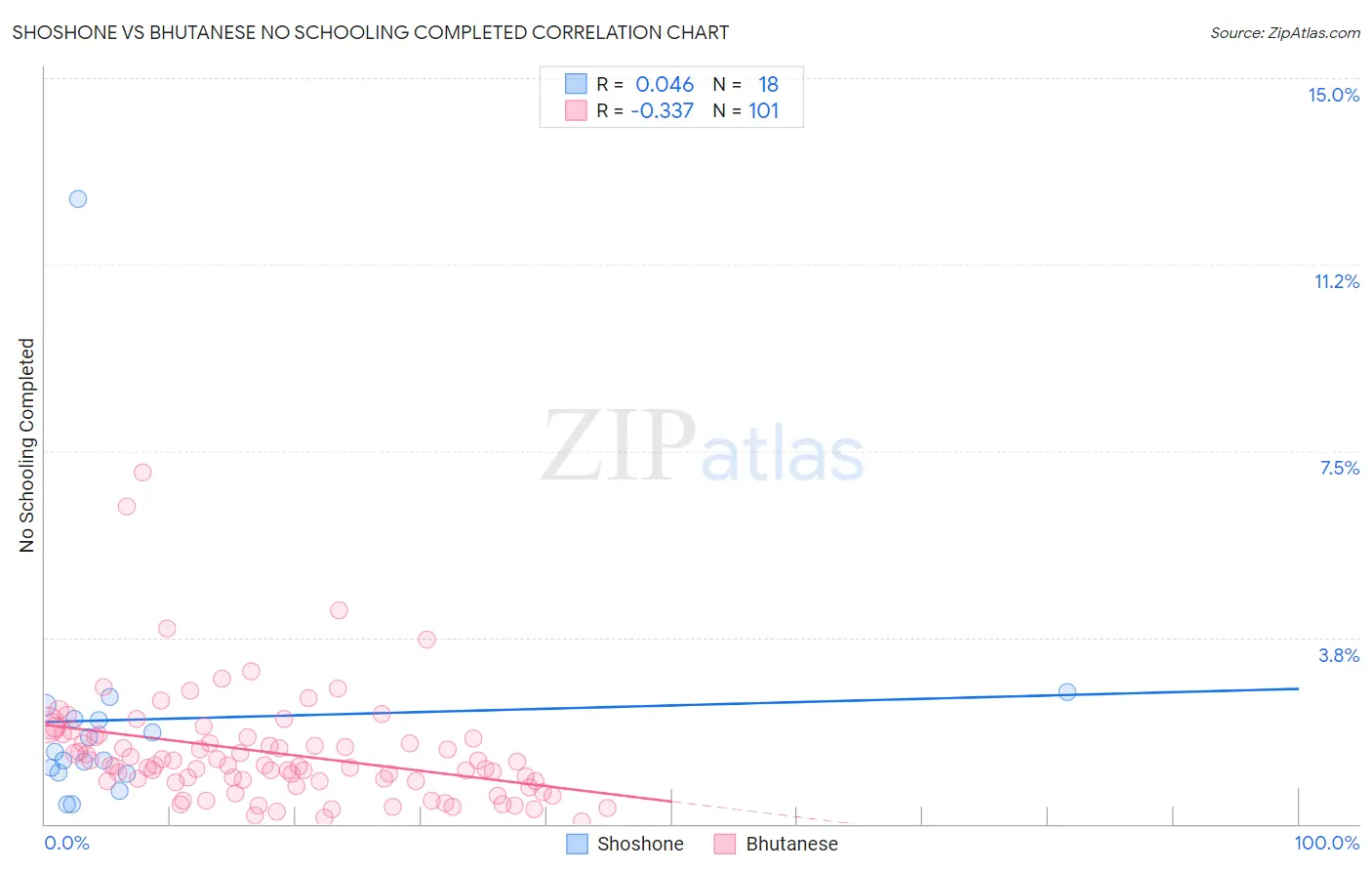 Shoshone vs Bhutanese No Schooling Completed